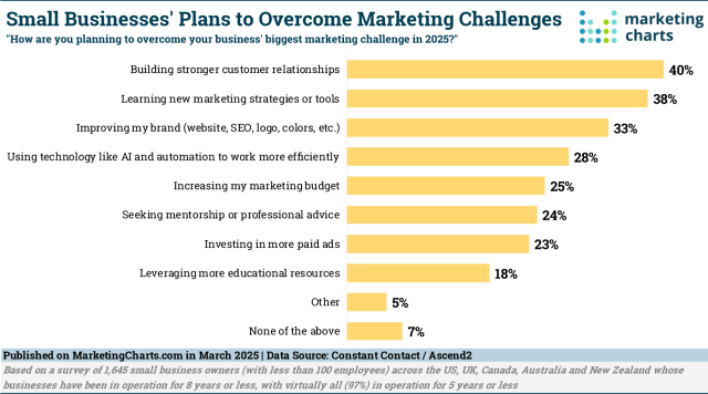 How Small Businesses Plan to Overcome Marketing Challenges in 2025